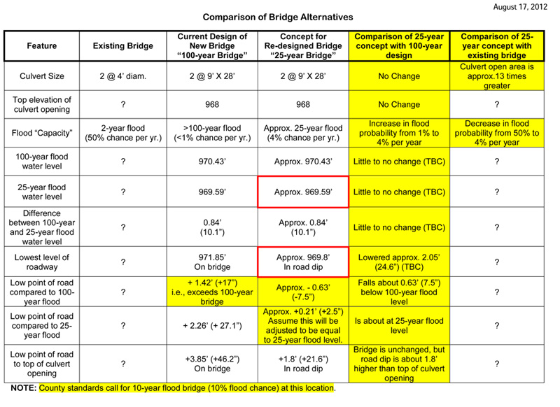 comparison of bridge optins